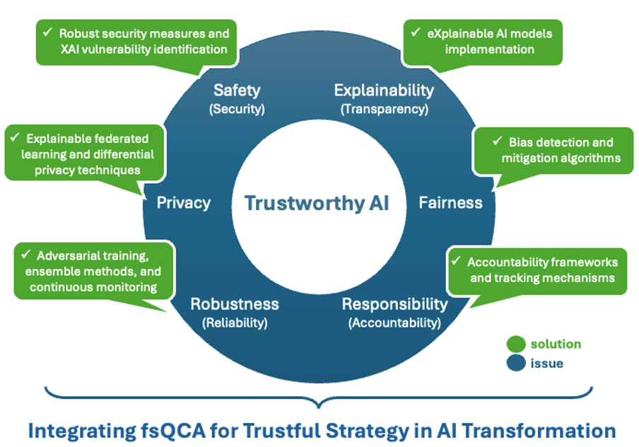 Key dimensions of Trustworthy AI